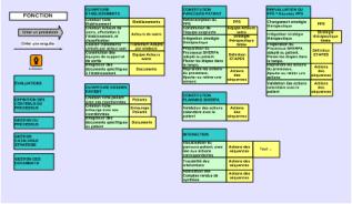 360 360 Specif Carte du Processus d activité Spécifications et recueil visuel des besoins Conception et Optimisation Système d information et d organisation Carte des structures d information Carte
