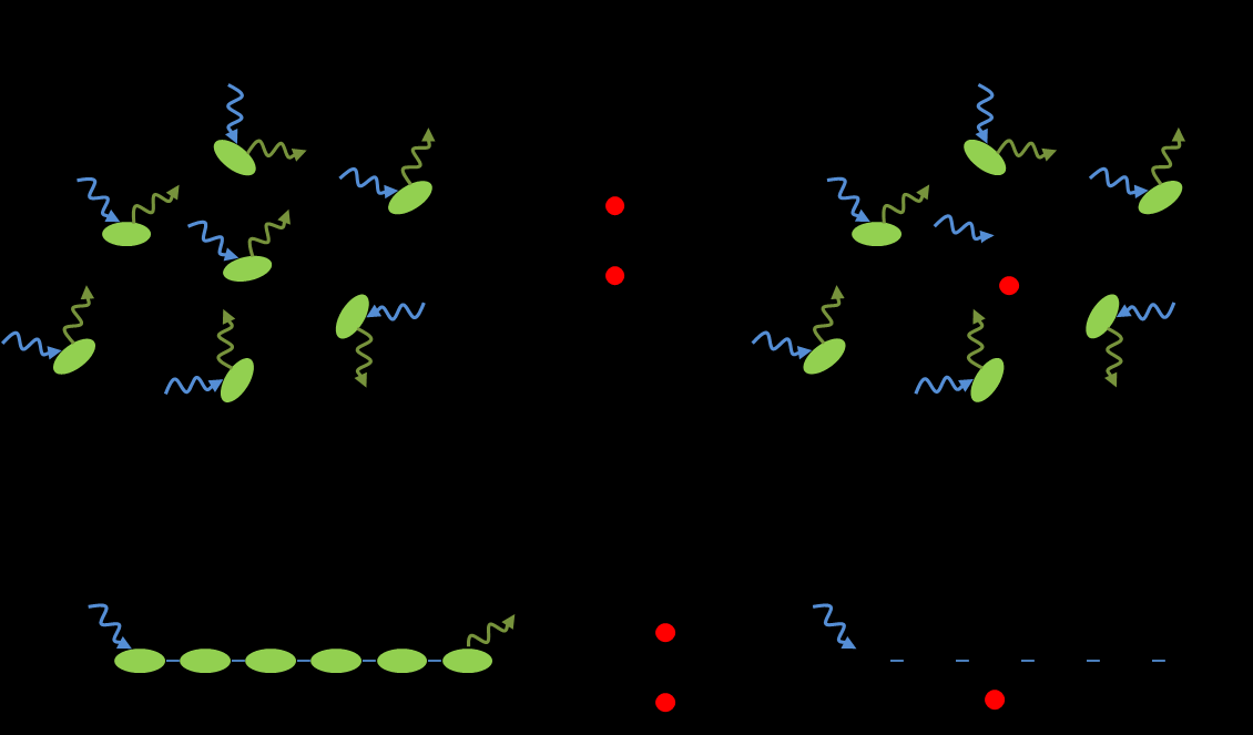 Les poly(p-phénylèneéthynylènes) : Les polymères π-conjugués, tels que les poly(p-phénylèneéthynylènes), ont été étudiés par des groupes de recherche comme celui de Swager [16, 17] dans le but d