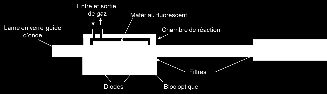La carte d acquisition est intégré dans un boitier de 14*20*7 cm 3 tandis que le bloc optique, le photomultiplicateur et la chambre de réaction sont placés dans un coffret en acier (26*30*16 cm 3 )