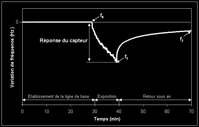 b) Détection par microbalance à quartz : Les détecteurs QCM3 et QCM6 mesurent la fréquence de résonance du quartz au cours du temps.