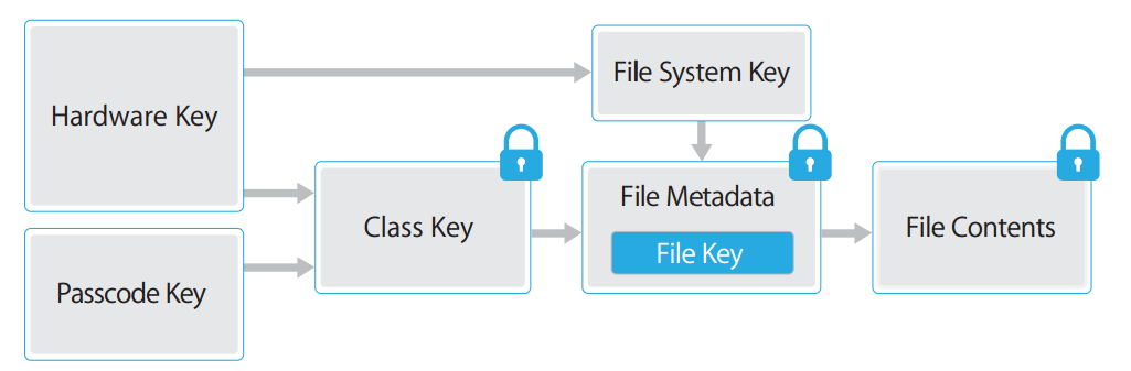 Fichiers et Applications Un système de chiffrement des fichiers une clé de chiffrement par fichier (AES 256) Une clé hardware Un