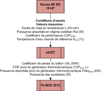 Figure 1 : principe de l outil IdCET Le contenu de l outil IdCET est décrit dans une fiche algorithme qui complète la méthode Th- BCE.