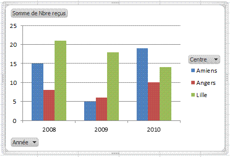 COURS BARDON - EXCEL 2010 / CHAPITRE 14 Exemple Créez le graphique croisé dynamique à partir de la même plage de données «Résultats concours» que précédemment «Résultats concours» (cf.