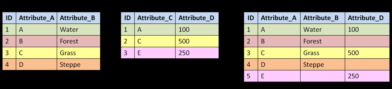 3.3.16.2. Jointure basée sur un attribut commun à 2 tables Dans cette section, à l aide d une jointure attributaire, vous allez joindre au fichier «12_villages_around_Dinangourou.