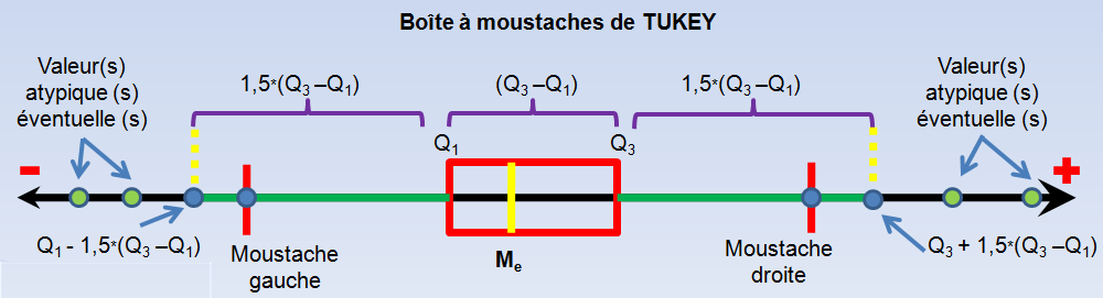 D - Graphiques de TUKEY Le graphique «Boite à moustaches» ou diagramme en boîte (box plot) a été inventé en 1977 par le statisticien américain John TUKEY (1915-2000).