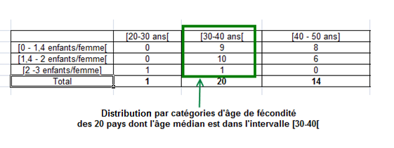b) Pourcentages La dernière ligne et la dernière colonne du tableau précédent peuvent s exprimer en pourcentage de la façon suivante : C Distributions conditionnelles 1) Colonnes a) Effectifs