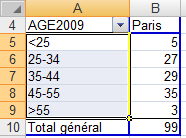 Excel 2007 12/09/11 Jean-Pierre Renaud 2. Regrouper sur des valeurs numériques, créer des intervalles. Réaliser un Tableau croisé dynamique en utilisant comme critère un champ numérique.