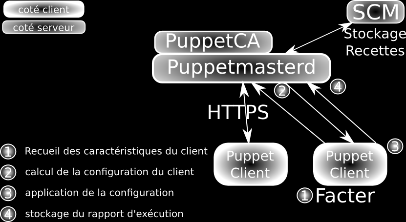 Puppet: gestion de configuration architecture client/serveur configuration : décrite avec