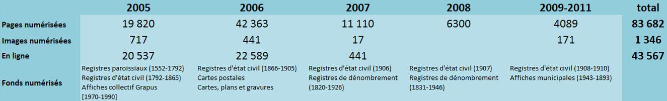 Évolution de la numérisation à Aubervilliers Une activité récente mais conséquente pour le service Perspectives 2012-2014 Plan de numérisation et de