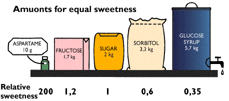 PROPRIÉTÉS DES ÉDULCORANTS TRADITIONNELS Le pouvoir sucrant Le Pouvoir Sucrant (PS) définit l aptitude sucré d un produit comparativement au sucre traditionnel.