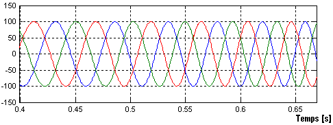 Chapitre 4. Le simulateur ELEVES : Présentation, Résultats de Simulation et Validation (a) Tension U a (b) Zoom Fig. 4.34 Tension de la phase (a) appliquée sur le MSAP2 (a) Courants i a, i b, i c ) (b) Zoom Fig.