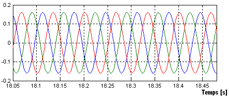 4.3. Simulations avec ELEVES (a) Fonction de modulation (b) Zoom Fig. 4.