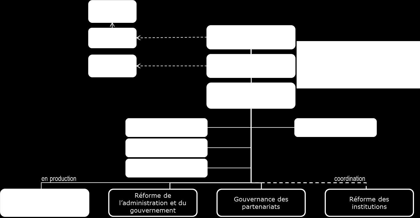 4. STRUCTURE DU PROGRAMME La structure du programme distingue les quatre volets de réformes de l Etat: Figure 2: Organigramme du programme de réformes de l'etat Le programme est piloté par un COPIL