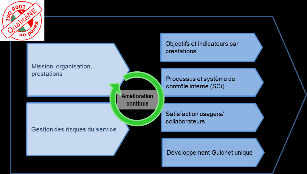 Système de gestion QualitéNE Annexe 2 Le système de gestion "QualitéNE" a comme objectif de soutenir: - le service dans sa gestion effective et efficace afin de délivrer des prestations de qualité
