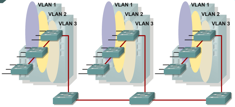 End-to-end VLAN Un VLAN est