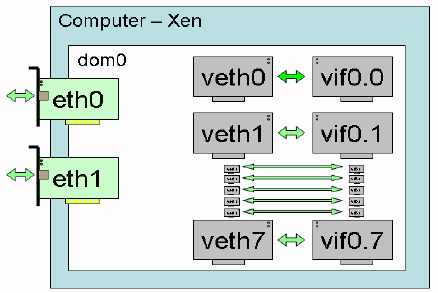 La gestion du réseau par Xen (1) Par défaut, Xen crée 7 paires d interfaces Ethernet virtuelles (vif) : Elles sont utilisables par le dom0.