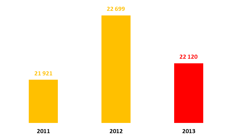 CHIFFRES CLES 2013 Activité 1,8 MILLION DE CLIENTS Engagement de crédits* (en milliers d euros) 2 343