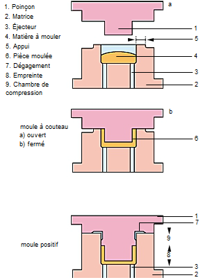 CHAPITRE I Introduction Figure I-27 : Principe de moulage par thermo-compression (58) Le moulage par thermo-compression est principalement utilisé pour mettre en œuvre les polymères