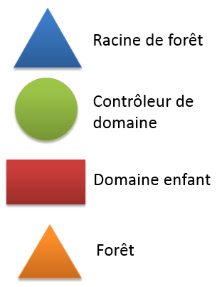 1.3 Relations mixtes A titre d exemple, le schéma ci-dessous illustre un environnement Active Directory «mixte» avec