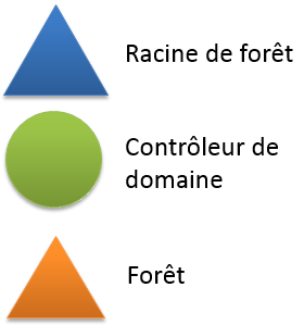 1.1.5 Requête FSMO Voici le résultat obtenue concernant la répartition des rôles FSMO à partir du serveur du domaine enfant «France» : netdom /query fsmo 1.2 