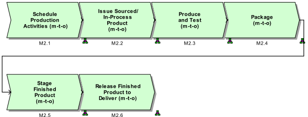 Annexe III. Les fonctions du processus MAKE du modèle SCOR (V 9.0) Figure III. 1.