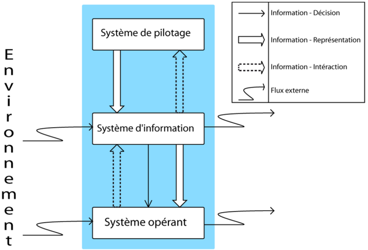 Chapitre II. Etat de l art Figure 2. 1. L'entreprise : un système de systèmes [64] 2.1 2. Système d information La définition du système d information (S.I.) a évolué au fil des années.
