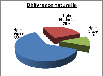 Les hémorragies sévères ont représenté 19% (6% dans le groupe délivrance dirigée et 11% dans le groupe délivrance naturelle).