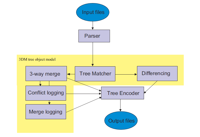 Chapitre 3. Etat de l art : les différents méthodes et outils de différentiel des documents XML 17 Figure 3.