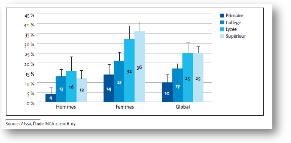 Figure 14 Prévalence (% et borne supérieure de l IC à 95%) de consommation de compléments alimentaires au cours des 12 derniers mois, selon le niveau d éducation et le sexe, chez les adultes de 18-79