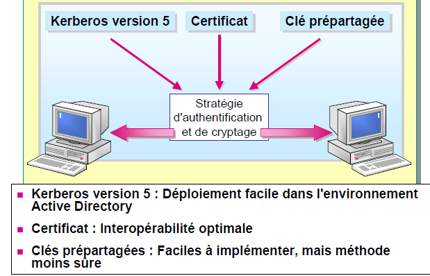 3. Stratégies IPsec prédéfinies 4.
