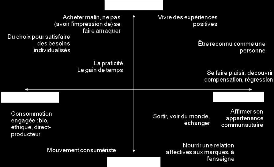 Figures 9a & b : Les dimensions des comportements de consommation À titre d illustration, le schéma suivant situe certaines attitudes du consommateur dans cet espace.