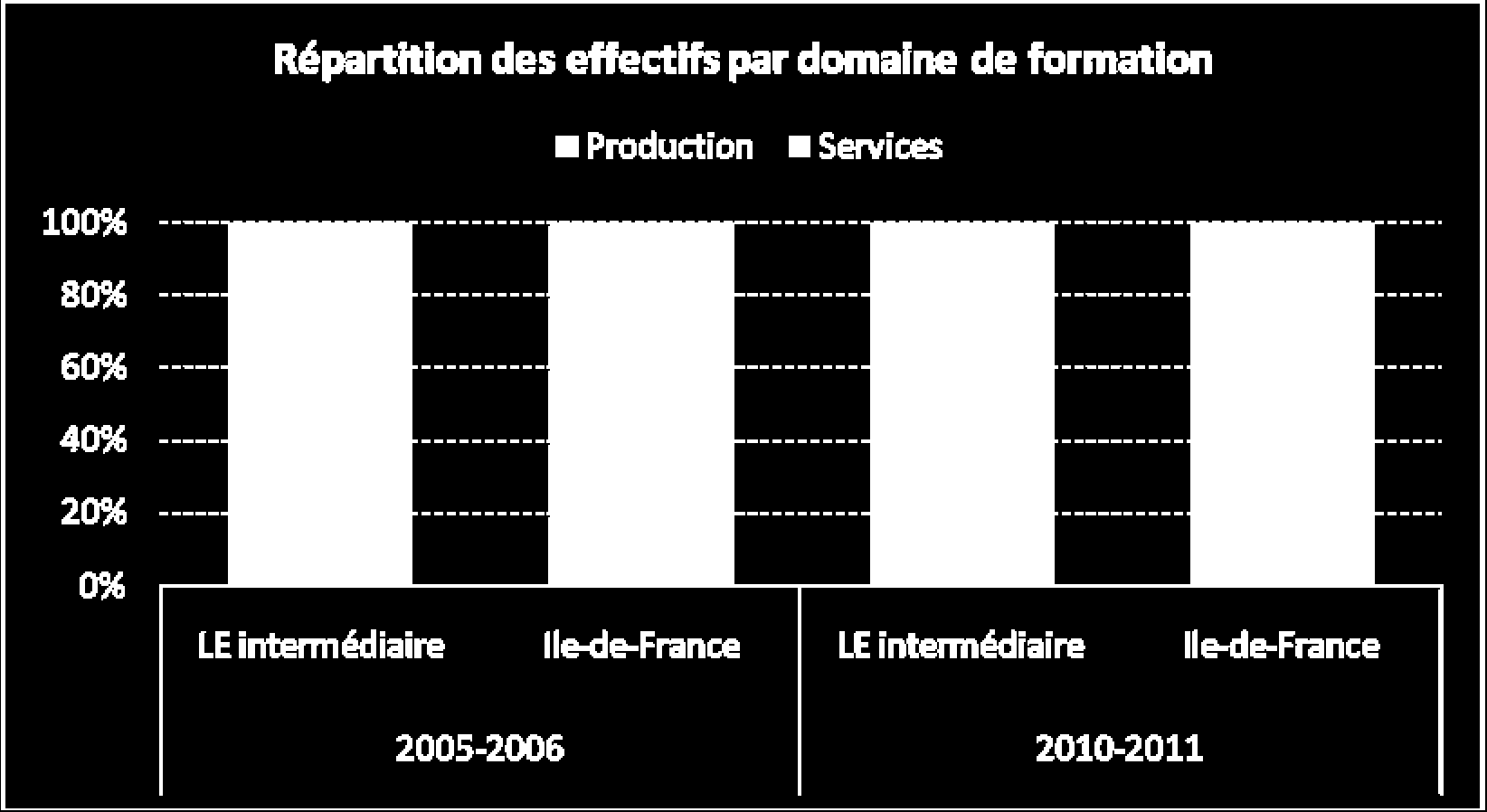 47 Les formations dans les services sont majoritaires, mais celles de la production sont plus présentes qu en moyenne en Ile de France.