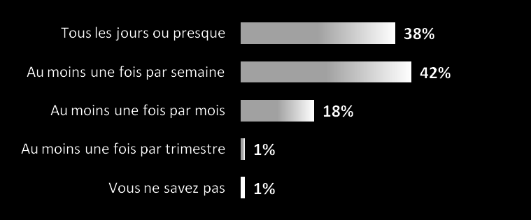 Les français suivent de très près leurs comptes puisqu'ils sont 80% à les consulter au moins une fois par semaine.