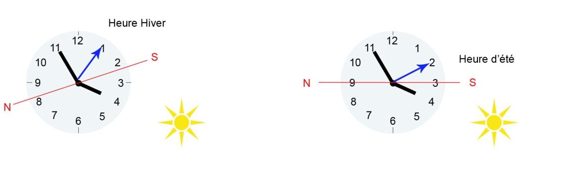 Sans boussole à l aide du soleil et d une montre à aiguilles Dirigez la petite aiguille (celle qui indique les heures) vers le soleil Le sud se trouve alors à la bissectrice de l angle aigu(le plus
