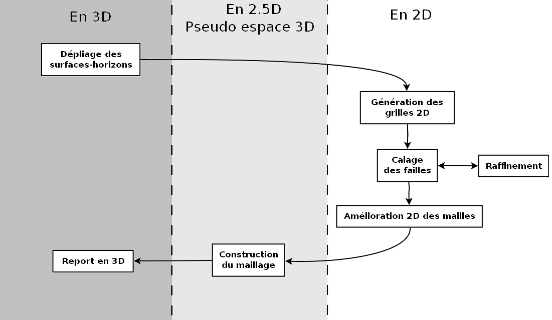 Figure 3-1: Diagramme de la nouvelle méthodologie A la diérence de la MGC où on génère le maillage volumique dans l'espace 3D, notre nouvelle méthodologie consiste à réaliser ce maillage dans
