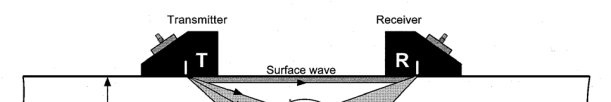 Contrôle par ultrasons (ondes longitudinales) DT 96 - Guide technique professionnel pour le contrôle des tuyauteries en exploitation L onde ultrasonore longitudinale traverse le matériau