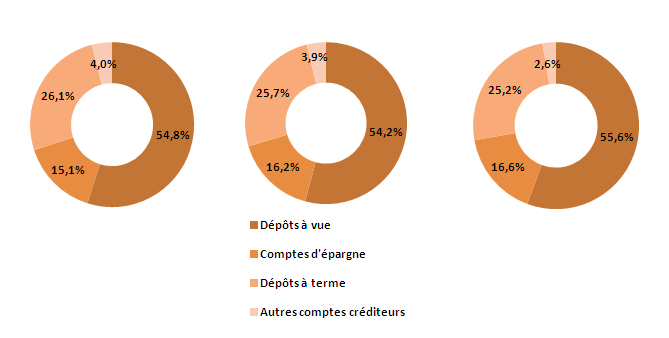 Par ailleurs, la structure des dépôts de la clientèle sur la période 2011-S1 2014 se présente comme suit : Évolution de la structure des dépôts de la clientèle sur la période 2011-2013 (en %) : 2011