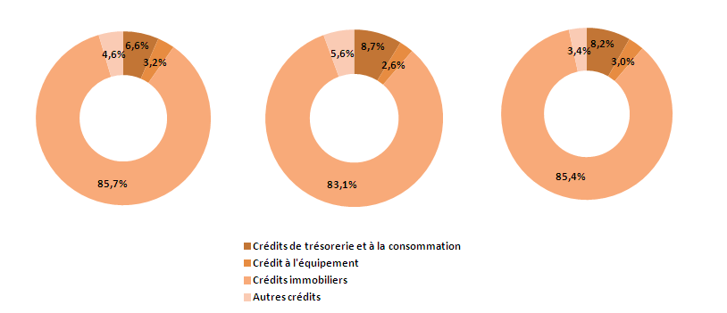 Revue Analytique 2013-S12014 A fin juin 2014, les créances sur la clientèle atteignent 26 888 Mdh contre 27 142 Mdh à fin 2013 soit une baisse de 0,93% sur la période.