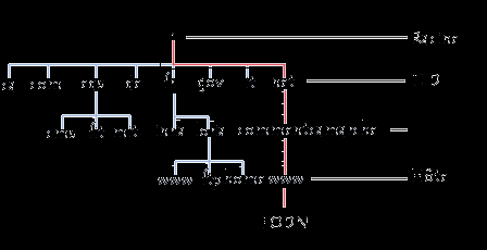 L'espace de noms (1) La structuration du système DNS s'appuie sur une structure arborescente dans laquelle sont définis des