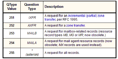 DNS Question (2) Qtype (2 octets): type de question Peut contenir le type de RR demandé (ex.
