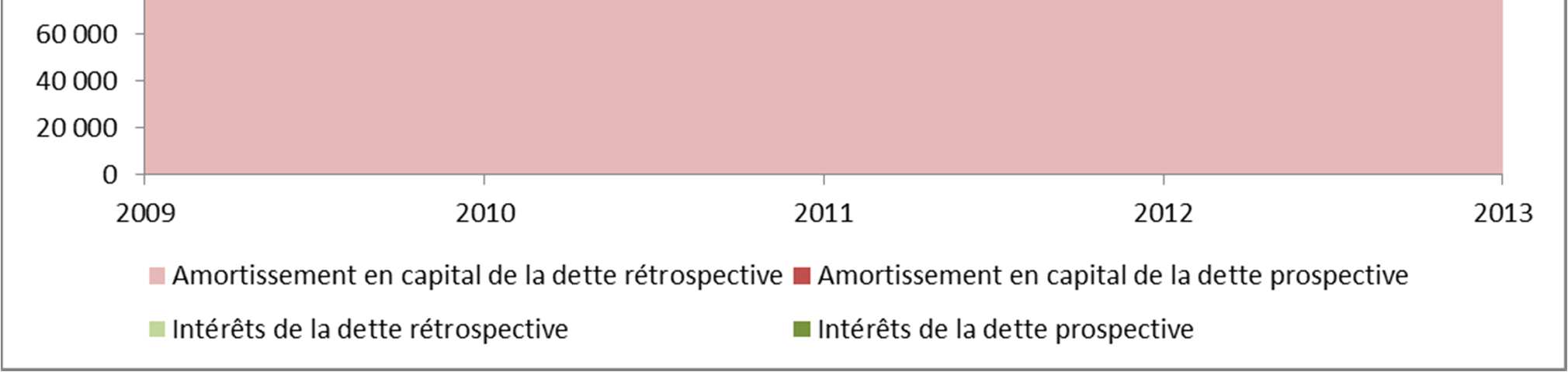 1.5. LA DETTE 1.5.1. L ANNUITE DE LA DETTE Les annuités de la dette ont progressé entre 2009 et 2012, puis ont légèrement diminué en 2013.
