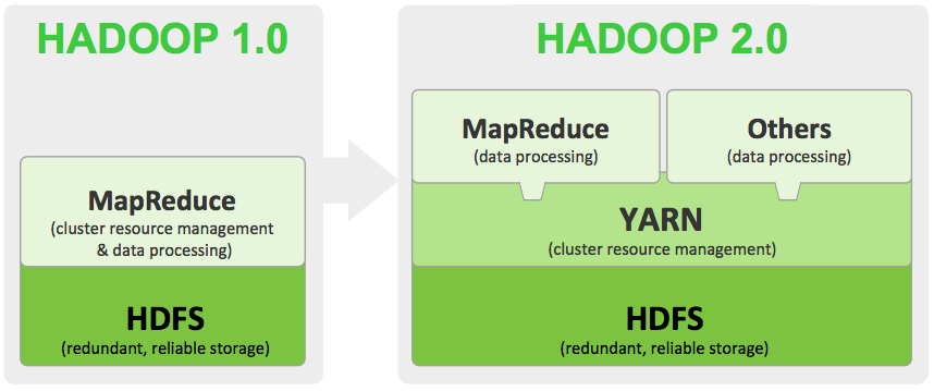 Hadoop 2 YARN