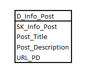 Dimension SCD 1 Notes d usage Info_Post Post_Title, Post_Description, URL_PD Deux colonnes additionnelles sont inclues dans la table de dimension Info_Post; Date_effective et Date_expiration.
