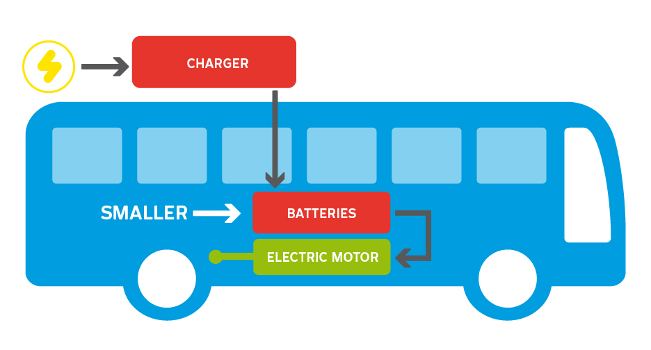 DÉFIS TECHNOLOGIQUES Un bus de 12 m pourrait être utilisé avec moins de batteries en faisant de puissantes
