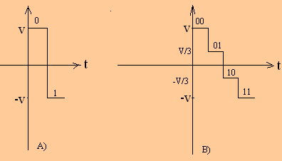 Dans le cas du signal quadrivalent (B), chaque élément peut être représenté par l une des combinaisons suivantes : 00, 01, 10, 11 Chaque élément du signal porte donc une quantité d information égale