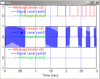 Démodulation avec la détection quadratique Comparaison de la démodulation ASK et FSK Lors d une transmission de données, le signal est transporté par une porteuse.