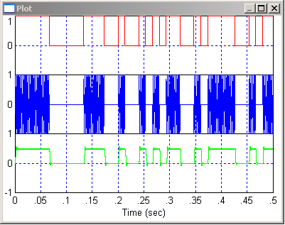 2. Spectre du signal modulé ASK On voit que le signal après modulation se place sur la fréquence 400 Hz comme prévu. Détection du modulant de démodulation 3.
