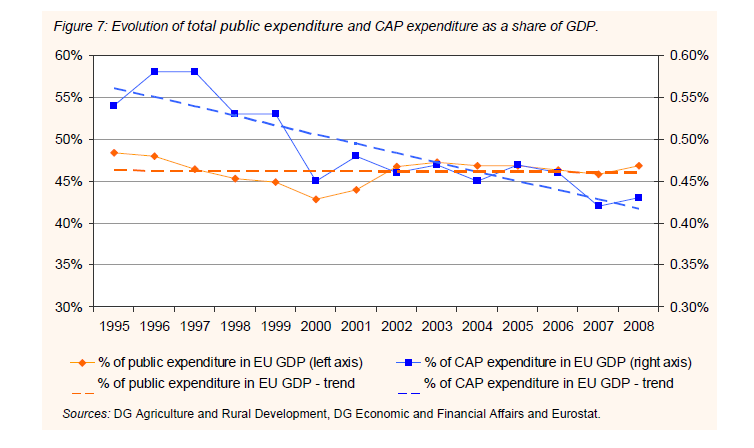 Le budget de la PAC La part des dépenses publiques dans le PIB reste constante à 46% Les