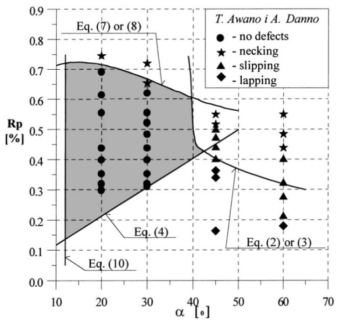 Chapitre 4 La conception de matrice de laminage transversal Figure 118 - Diagrammes de fonctionnement proposés par Hayama 1979