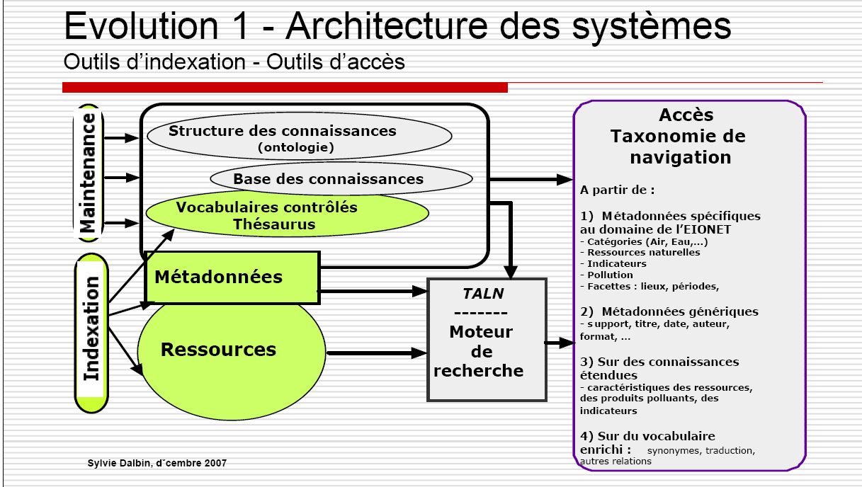 Conclusions- Architecture des systèmes d